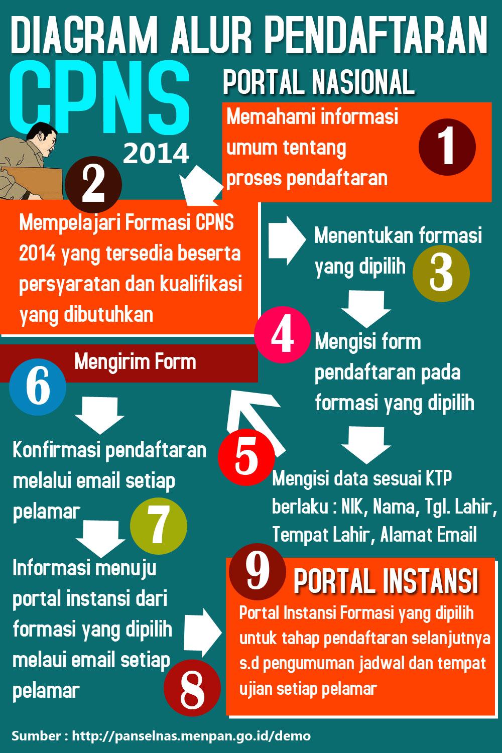 Infografis : Diagram Alur Pendaftaran CPNS 2014