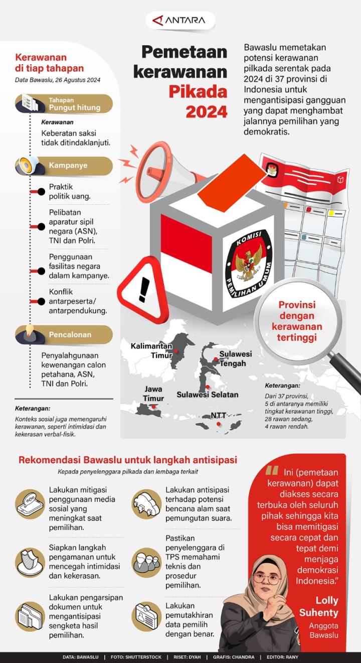 Bawaslu Memetakan Potensi Kerawanan Pilkada Serentak Pada 2024 di 37 Provinsi di Indonesia  