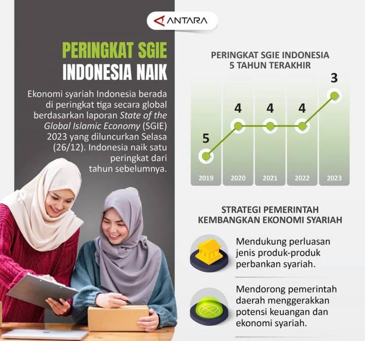 Peringkat SGIE Indonesia naik