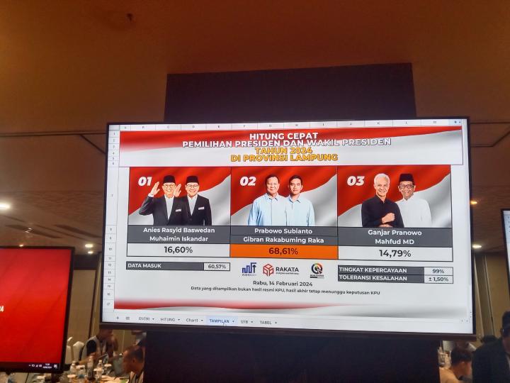 Hitung Cepat Pilpres 2024 Rakata, Pasangan Prabowo-Gibran Menang 68,61persen di Lampung