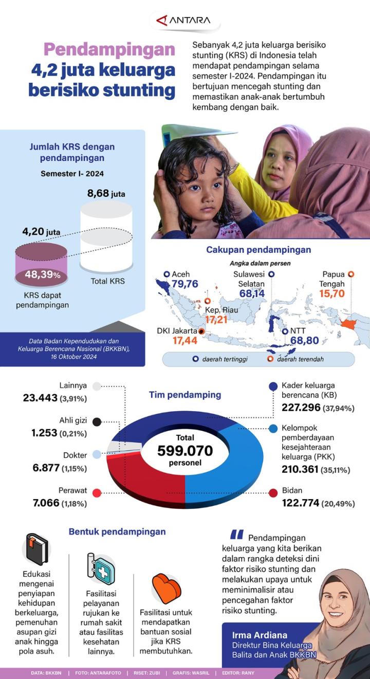 Sebanyak 4,2 Juta Keluarga Berisiko Stunting (KRS) di Indonesia Telah Mendapatkan Pendampingan Selama Semester I-2024, Pendampingan Bertujuan Mencegah Stunting 