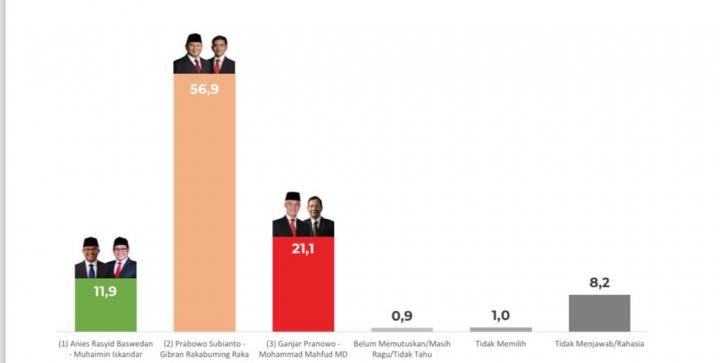 Lembaga Survei Cyrus Network Mencatat Elektabilitas Pasangan Prabowo Gibran Raih Dukungan 56,9 Persen di Provinsi Lampung 