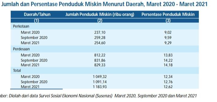 data penduduk di bandar lampung