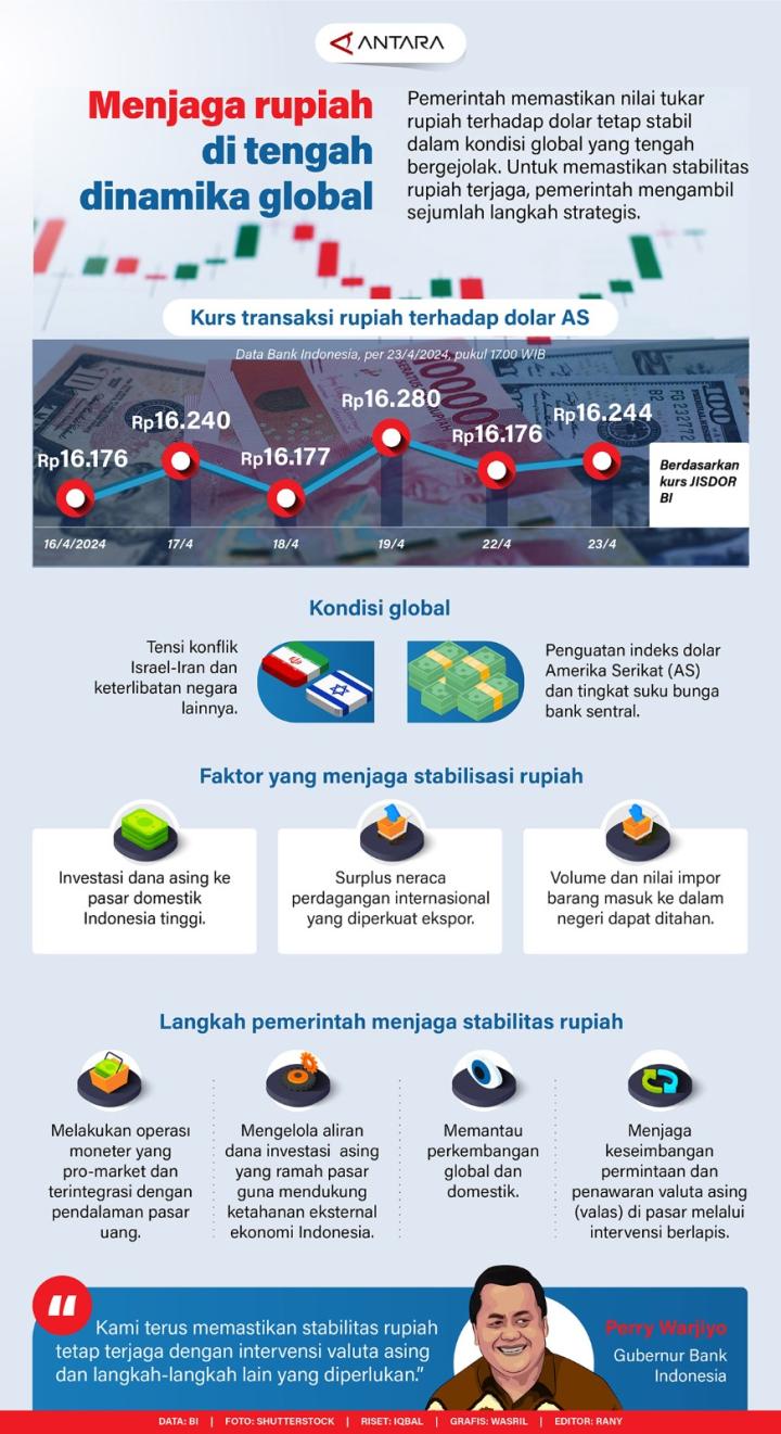 Pemerintah Indonesia Memastikan Nilai Tukar Rupiah Terhadap Dolar Tetap Stabil  