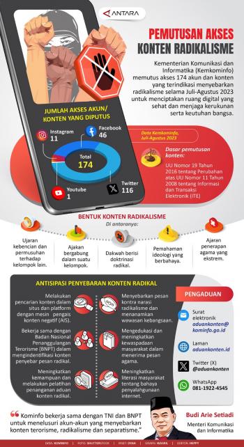 Kementerian Kominfo Memutus 174 Akun Radikalisme 