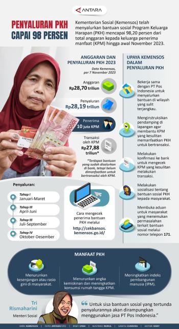 Kementerian Sosial Telah Menyalurkan Bantuan Sosial Program Keluarga Harapan 