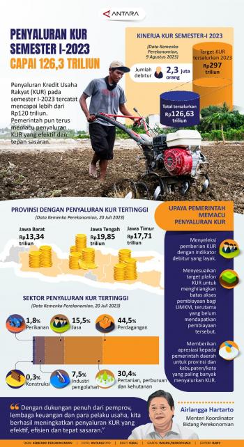 Penyaluran Kredit Usaha Rakyat (KUR) Tahun 2023 Mencapai Rp.120 Triliun 