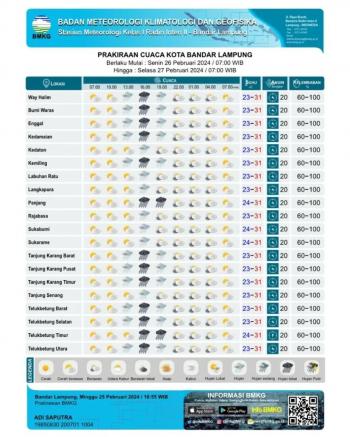 Bandar Lampung Waspada Hujan Lebat, Ini Prakiraan Cuaca BMKG Hari Ini