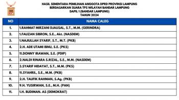 Perolehan Sementara Suara Calon Legislatif DPRD Provinsi Lampung Dapil 1 Bandar Lampung