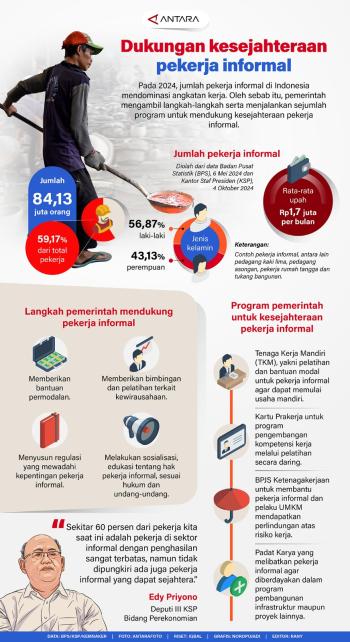 Pada 2024 Jumlah Pekerja Informal di Indonesia Mendominasi Angkatan Kerja