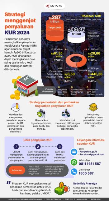 Pemerintah Berupaya Meningkatkan Penyaluran Kredit Usaha Rakyat (KUR) 