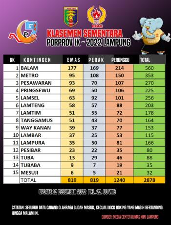 Gelar Juara Umum PORPROV IX Lampung Dikunci Bandar Lampung