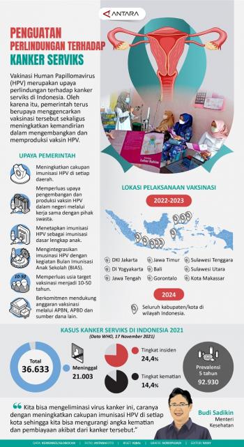 Vakinasi Human Papillomavirus (HPV) Merupakan Upaya Perlindungan Terhadap Kanker Serviks di Indonesia